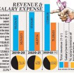 22 % development in tax income in Kerala