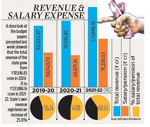 22 % development in tax income in Kerala