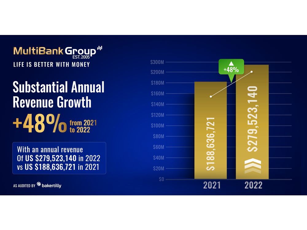 MultiBank Group experiences $112 million revenue in record-breaking monetary quarter