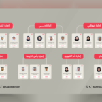 Emirates Information Company – The primary outcomes of the 2023 UAE parliamentary elections have been introduced