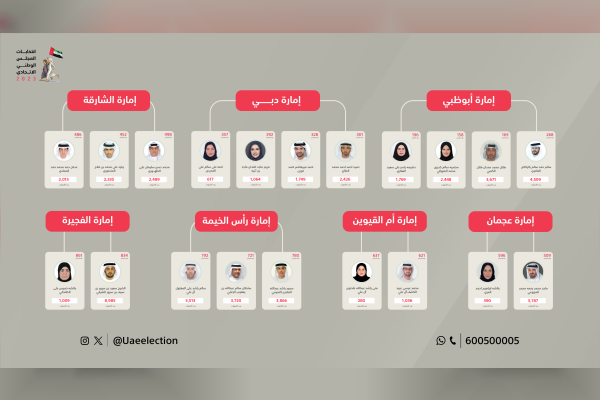 Emirates Information Company – The primary outcomes of the 2023 UAE parliamentary elections have been introduced
