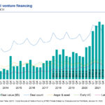 International VC investments fall 5.4% as VCs stay cautious: KPMG report